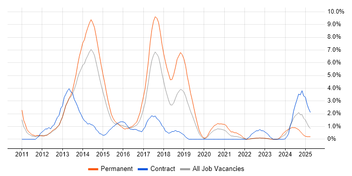 Job vacancy trend for Entity Framework in Warwick Job vacancy trend for Entity Framework in Warwick