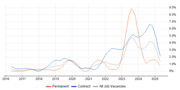 Job vacancy trend for Entra ID in Warwick