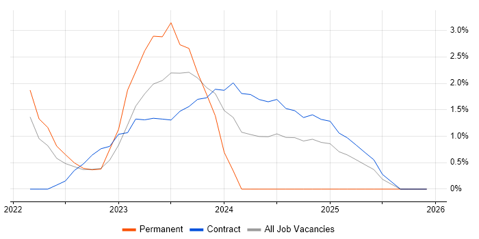 Epics job vacancy trend in Warwick