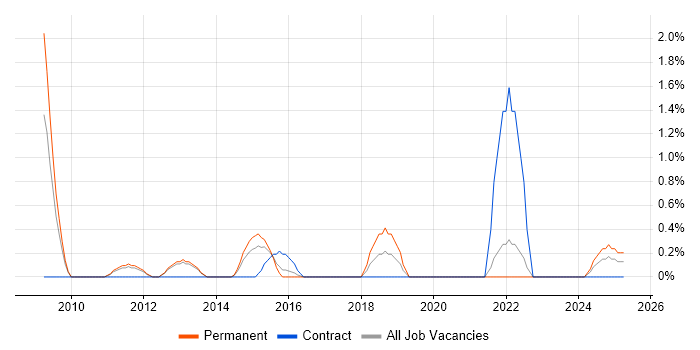 Job vacancy trend for ERP Manager in Warwick