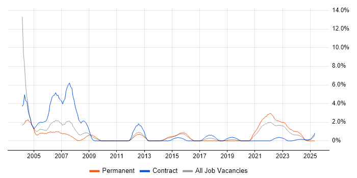 Job vacancy trend for Ethernet in Warwick Job vacancy trend for Ethernet in Warwick