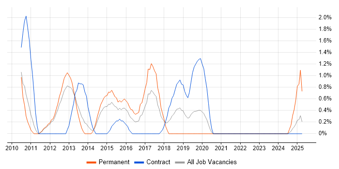 Job vacancy trend for Exchange Server 2010 in Warwick