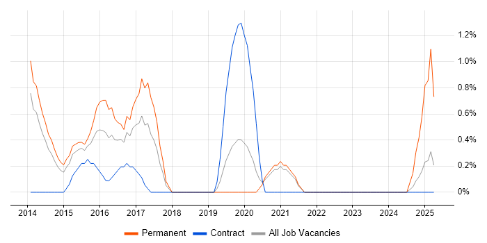 Job vacancy trend for Exchange Server 2013 in Warwick