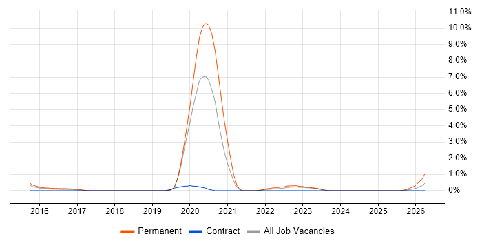 Express.js job vacancy trend in Warwick