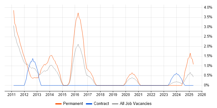 Job vacancy trend for Facebook in Warwick