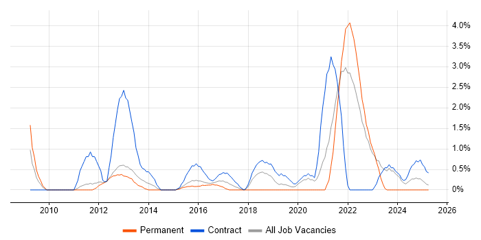 Job vacancy trend for Feasibility Study in Warwick Job vacancy trend for Feasibility Study in Warwick