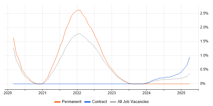 Job vacancy trend for Figma in Warwick Job vacancy trend for Figma in Warwick