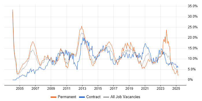 Job vacancy trend for Finance in Warwick Job vacancy trend for Finance in Warwick
