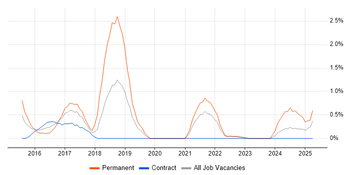 Job vacancy trend for Fintech in Warwick