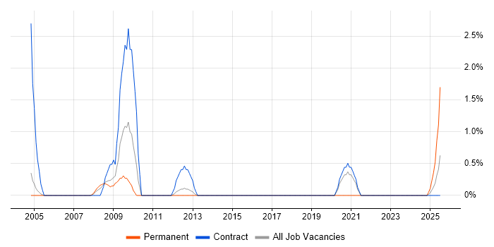 Job vacancy trend for Firewall Engineer in Warwick