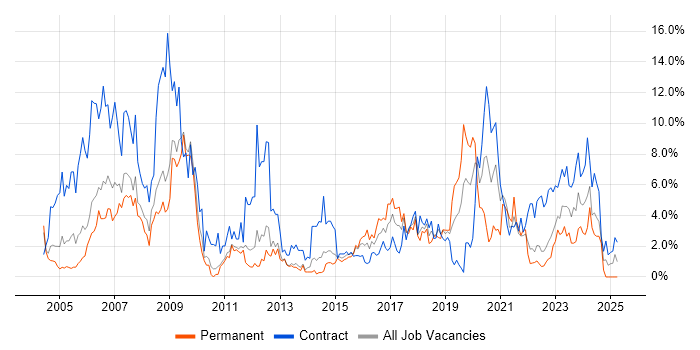 Job vacancy trend for Firewall in Warwick Job vacancy trend for Firewall in Warwick