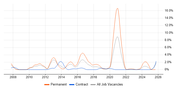 Front-End Developer (Client-Side Developer) job vacancy trend in Warwick Front-End Developer (Client-Side Developer) job vacancy trend in Warwick