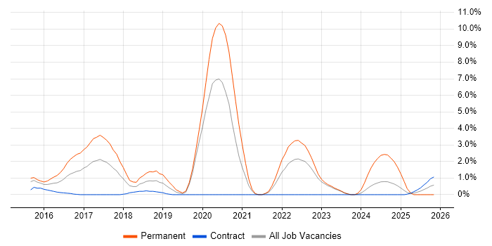 Full-Stack Developer job vacancy trend in Warwick