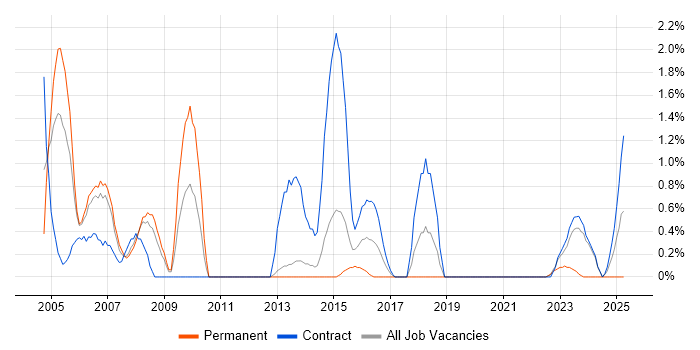 Job vacancy trend for Functional Consultant in Warwick Job vacancy trend for Functional Consultant in Warwick