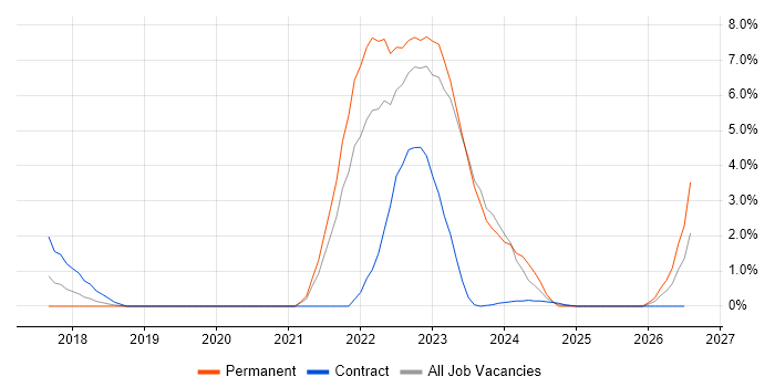 Functional Safety job vacancy trend in Warwick