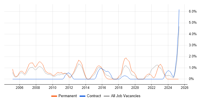 Job vacancy trend for Games in Warwick Job vacancy trend for Games in Warwick