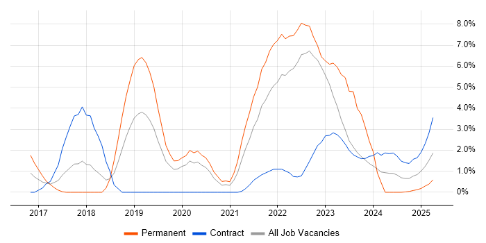 Job vacancy trend for GCP in Warwick