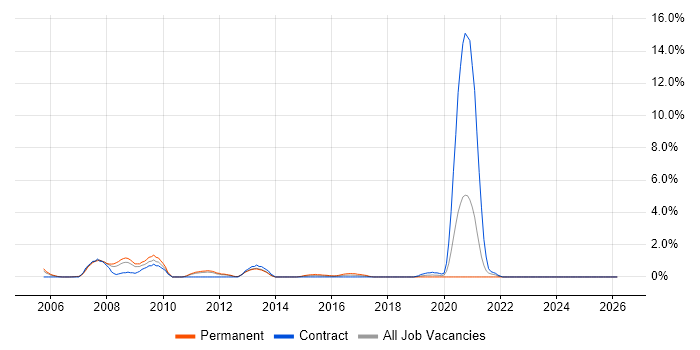 German Language job vacancy trend in Warwick