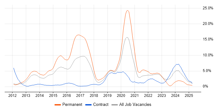 Job vacancy trend for Git in Warwick