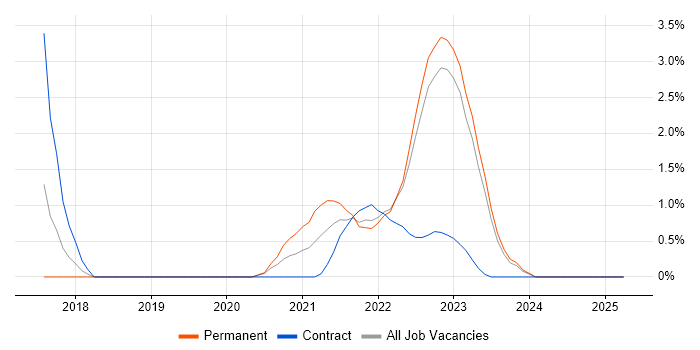 Job vacancy trend for GitLab in Warwick Job vacancy trend for GitLab in Warwick