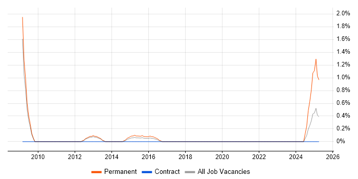 Job vacancy trend for Global Marketing in Warwick Job vacancy trend for Global Marketing in Warwick