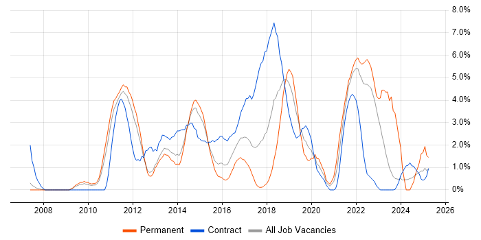Job vacancy trend for Google in Warwick