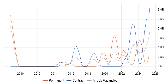 Job vacancy trend for GRC in Warwick