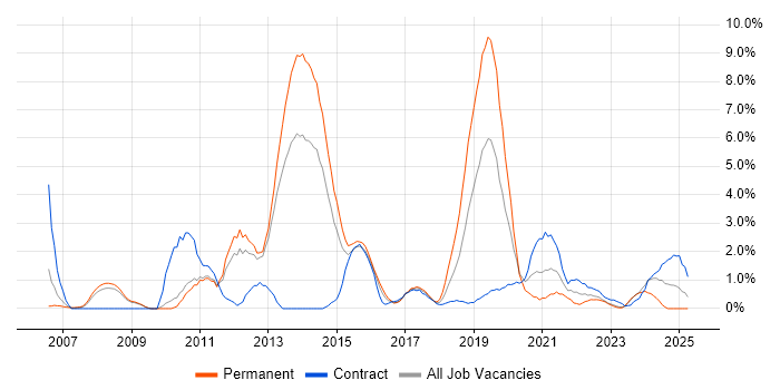 Job vacancy trend for Greenfield Project in Warwick Job vacancy trend for Greenfield Project in Warwick