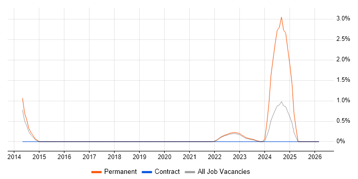 GTM Strategy job vacancy trend in Warwick