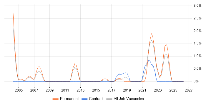 Hardware Engineer job vacancy trend in Warwick