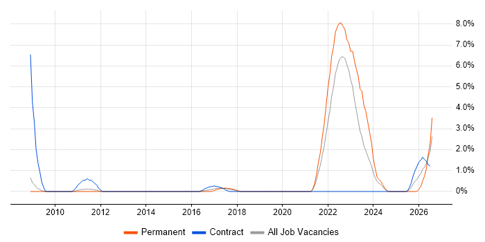 Hardware-in-the-Loop job vacancy trend in Warwick