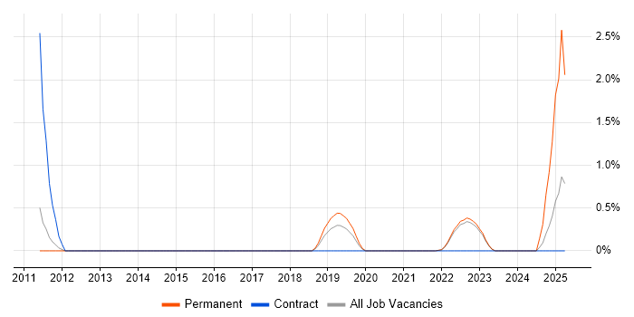 Job vacancy trend for Hazard Analysis in Warwick