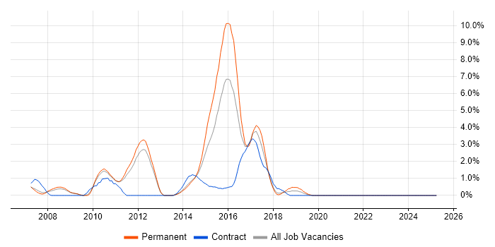 Job vacancy trend for Hibernate in Warwick