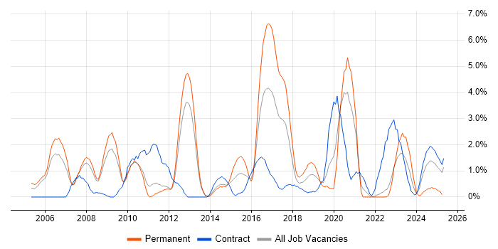 Job vacancy trend for High Availability in Warwick Job vacancy trend for High Availability in Warwick