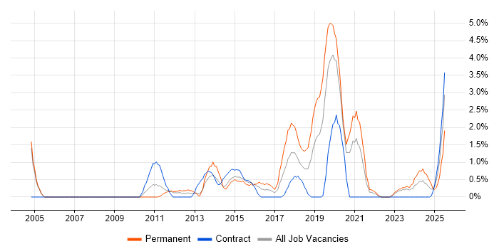 Job vacancy trend for HNC in Warwick