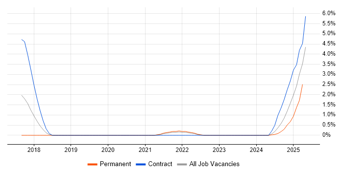 Job vacancy trend for HP ALM in Warwick