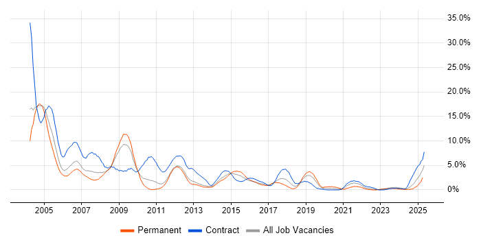 Job vacancy trend for HP in Warwick