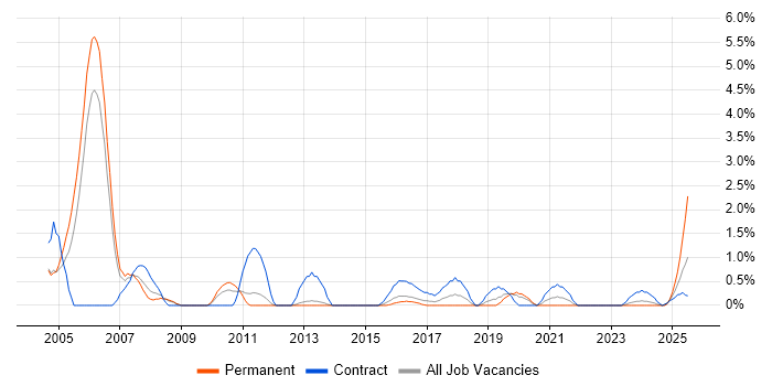 Job vacancy trend for HR Analyst in Warwick