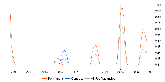 HR Specialist job vacancy trend in Warwick