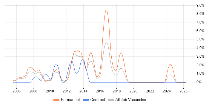 HTML Developer job vacancy trend in Warwick