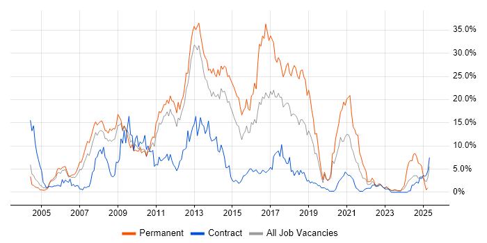 Job vacancy trend for HTML in Warwick Job vacancy trend for HTML in Warwick