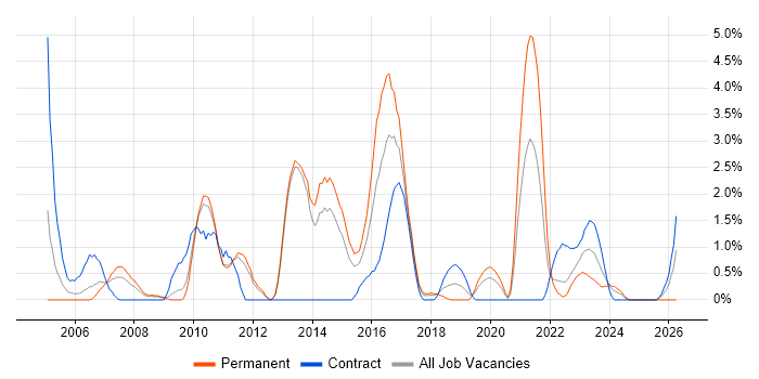 HTTP job vacancy trend in Warwick