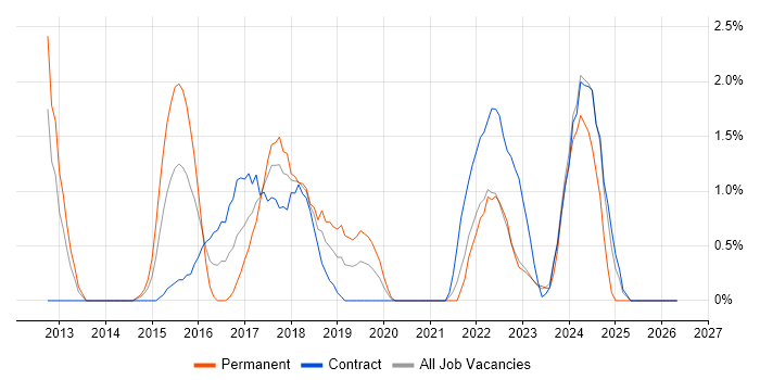 IaaS job vacancy trend in Warwick