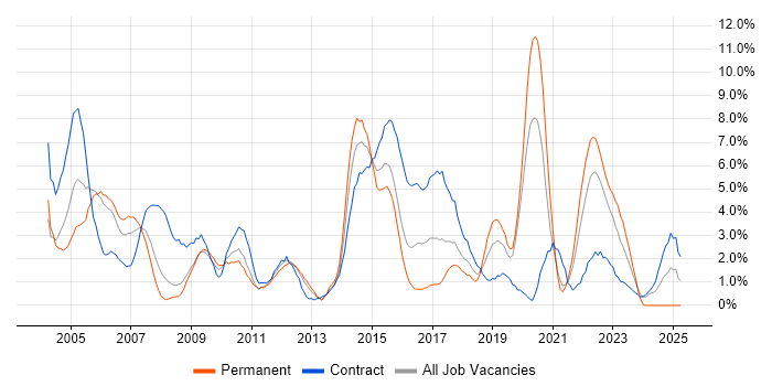 Job vacancy trend for IBM in Warwick Job vacancy trend for IBM in Warwick