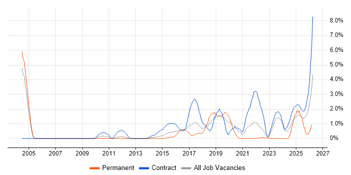 Impact Assessments job vacancy trend in Warwick