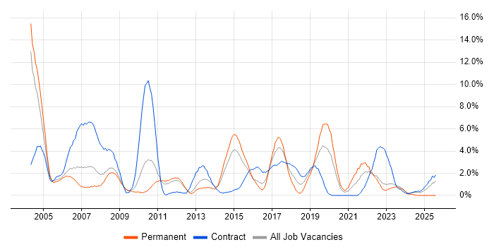 Job vacancy trend for Incident Management in Warwick