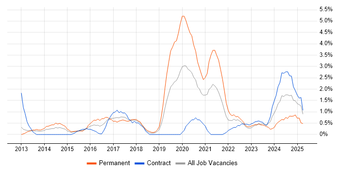Job vacancy trend for Incident Response in Warwick
