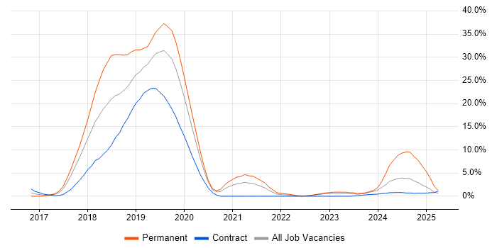 Job vacancy trend for Inclusion and Diversity in Warwick