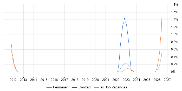 Indirect Procurement job vacancy trend in Warwick