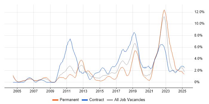 Job vacancy trend for Influencing Skills in Warwick